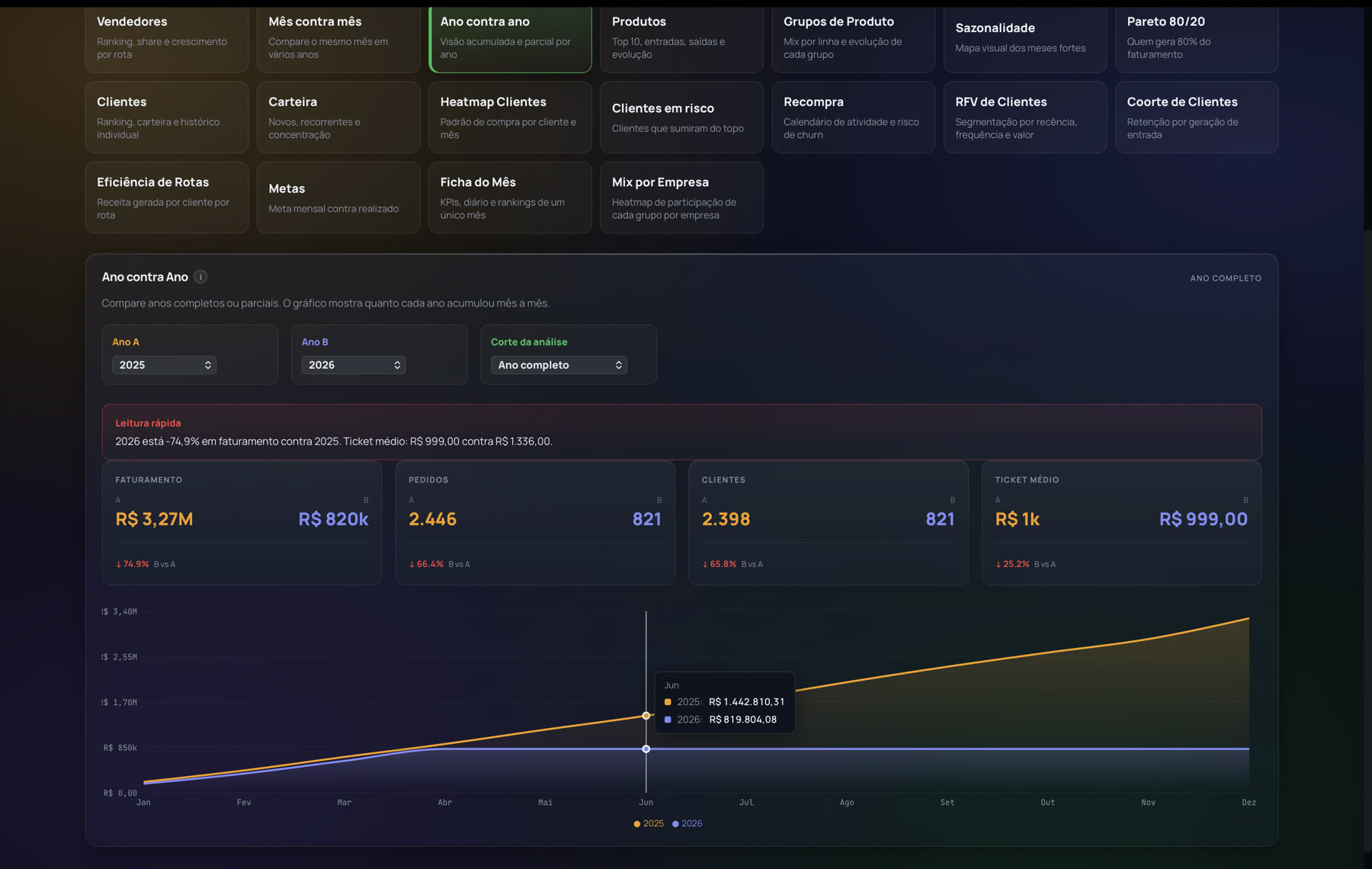 Comparação ano contra ano, com faturamento, pedidos, clientes e ticket lado a lado (dados fictícios)