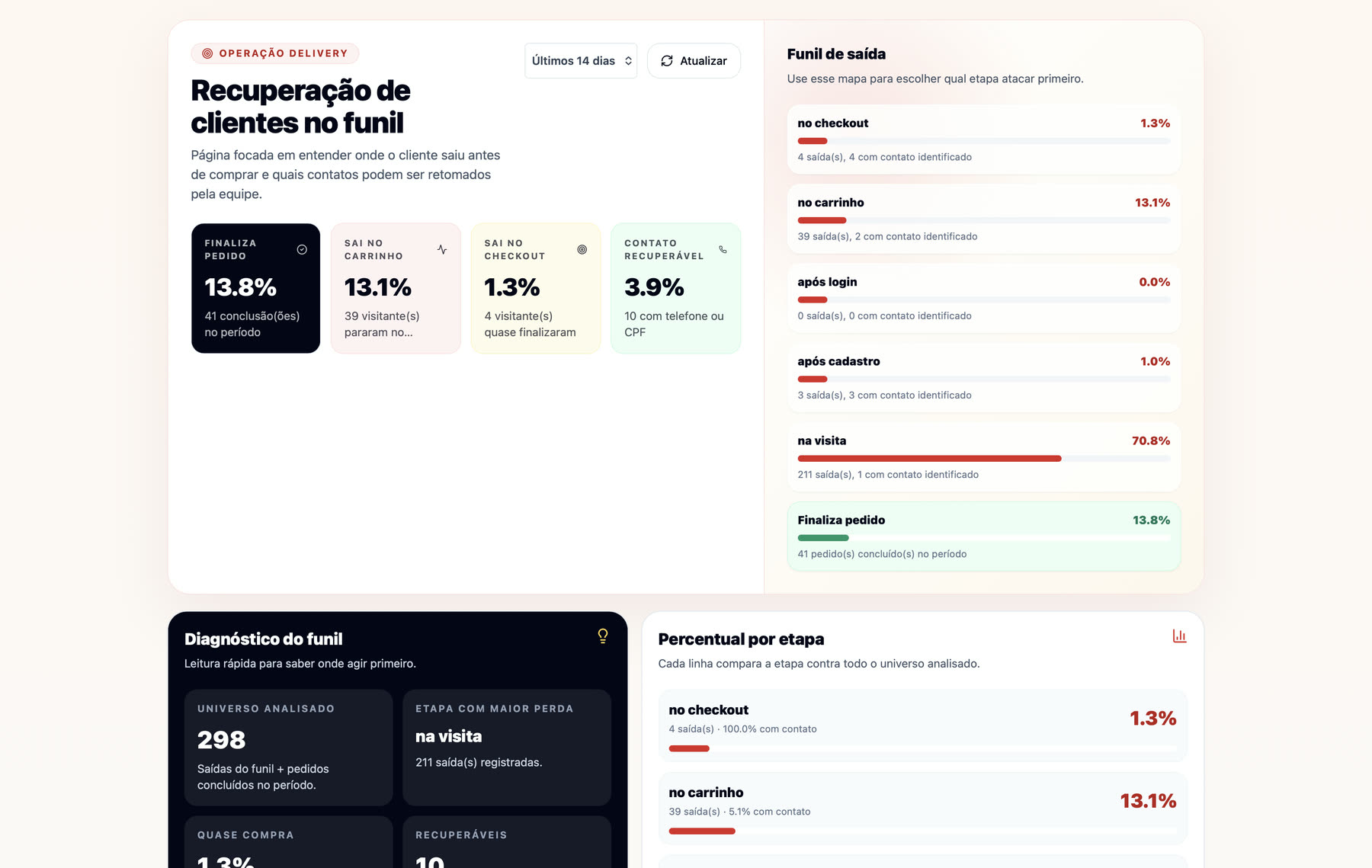 Painel de recuperação de clientes, com o funil de saída por etapa