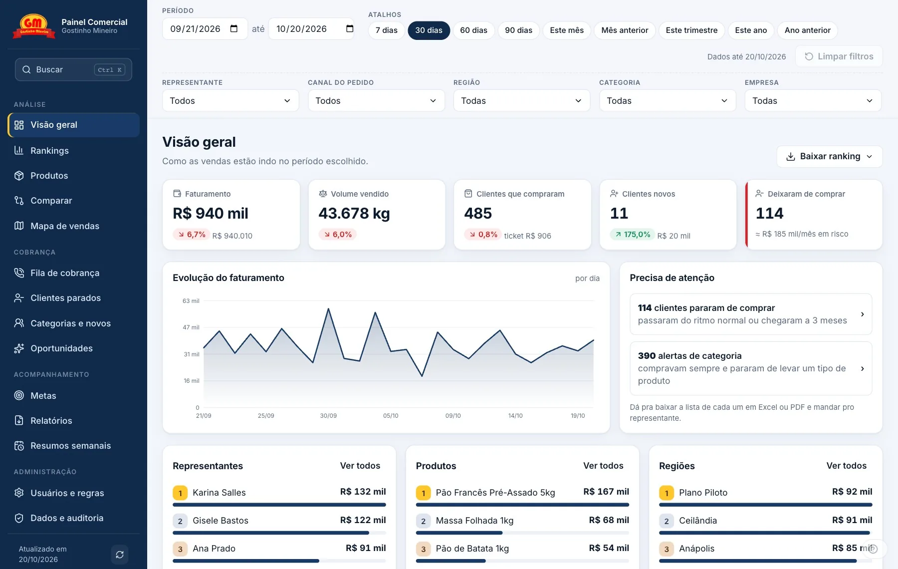 Visão geral do painel com faturamento, volume, clientes novos e clientes que deixaram de comprar, e o gráfico de evolução do mês