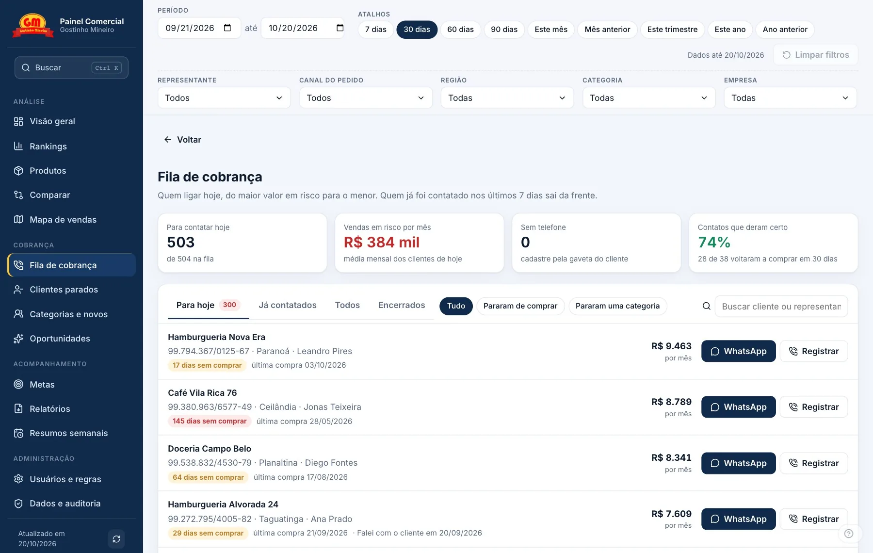 Fila de cobrança com quatro números do dia e a lista de clientes com dias sem comprar e botões de WhatsApp e registrar