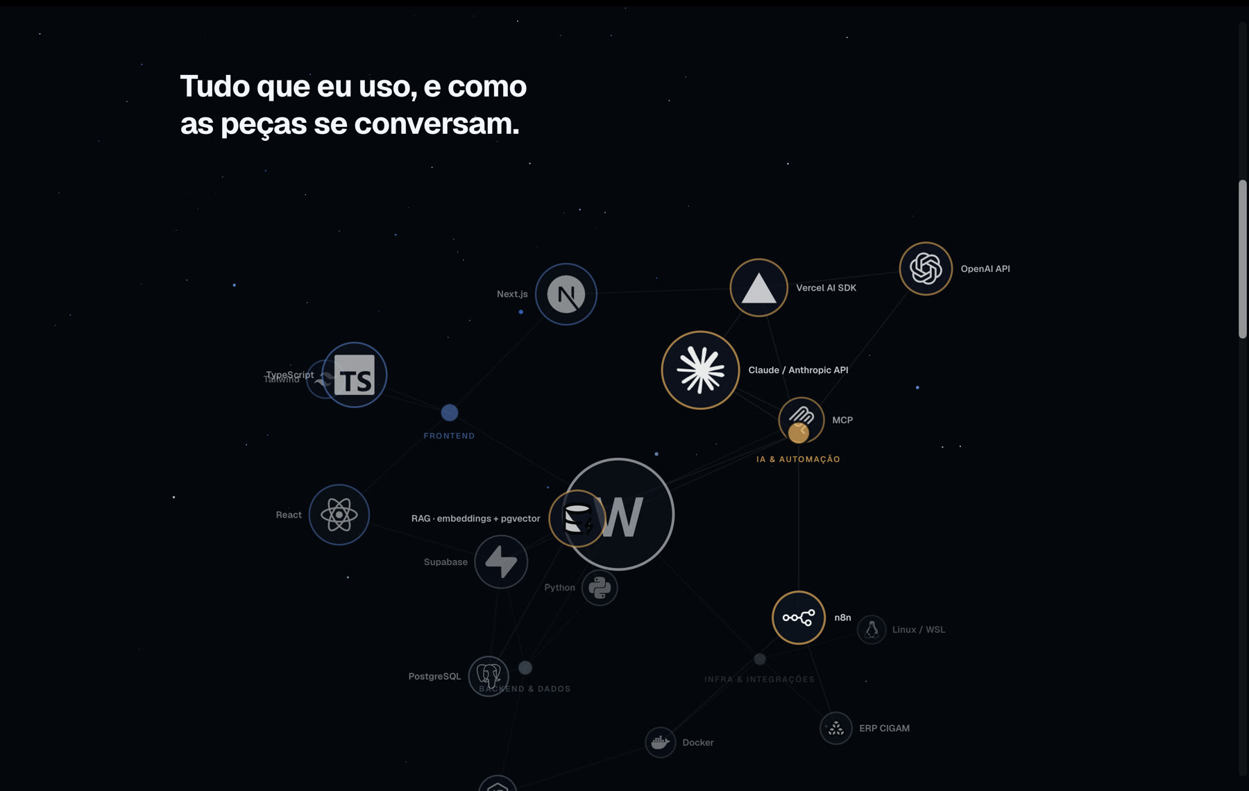 Mapa da stack, com as ferramentas ligadas por linhas em torno de um núcleo central